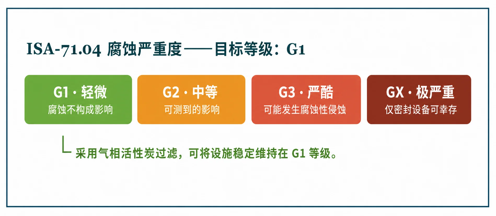 ISA 71.04 Corrosion Severity Chinese Framed ISA 71.04 Corrosion Severity Chinese Framed